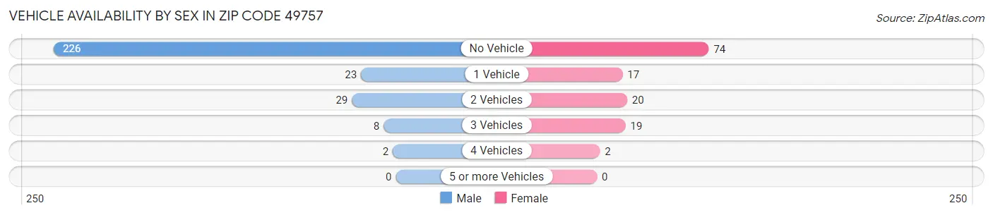 Vehicle Availability by Sex in Zip Code 49757