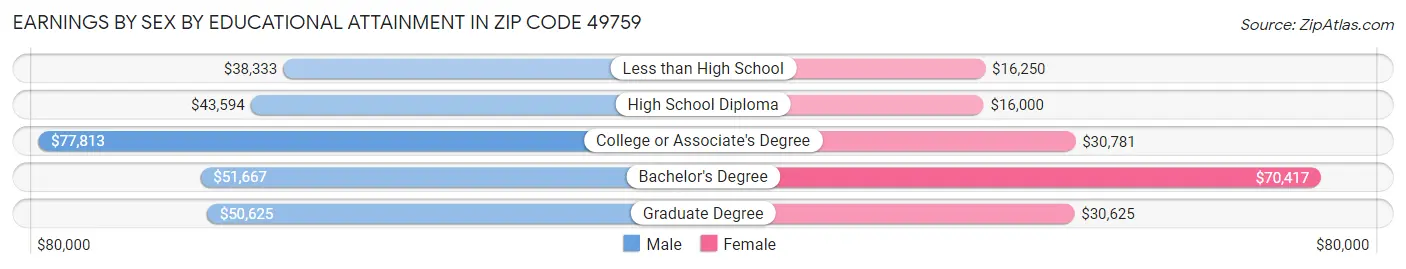 Earnings by Sex by Educational Attainment in Zip Code 49759