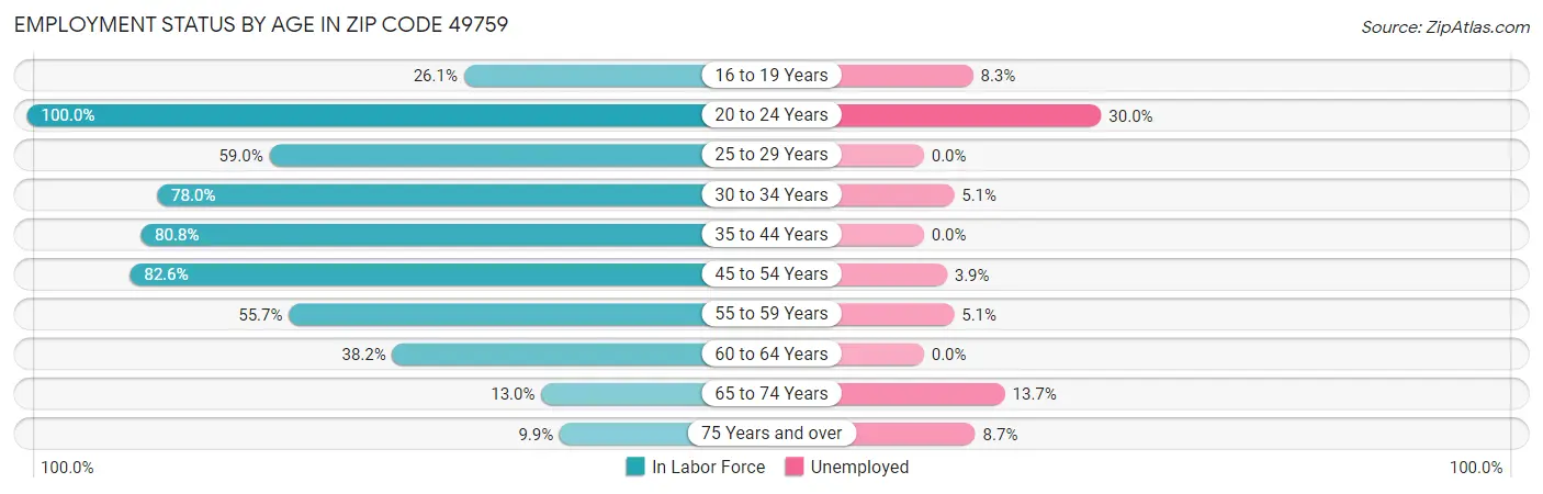 Employment Status by Age in Zip Code 49759
