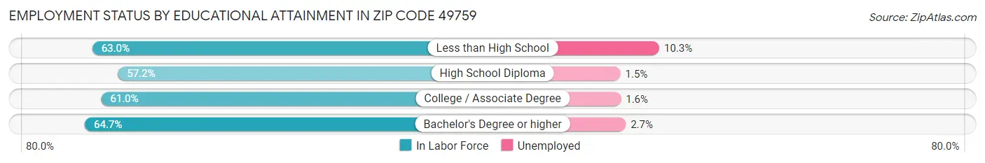 Employment Status by Educational Attainment in Zip Code 49759