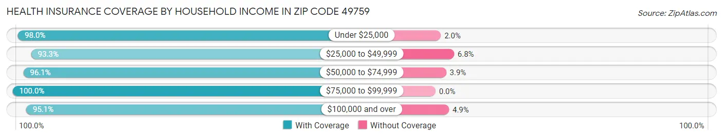 Health Insurance Coverage by Household Income in Zip Code 49759
