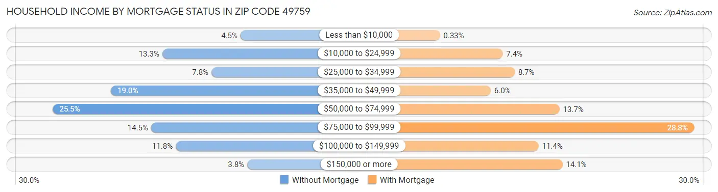Household Income by Mortgage Status in Zip Code 49759