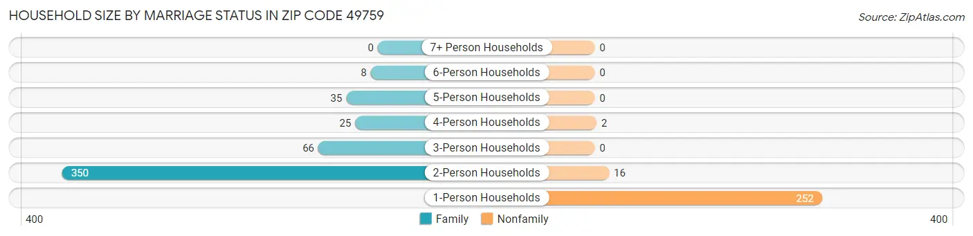 Household Size by Marriage Status in Zip Code 49759