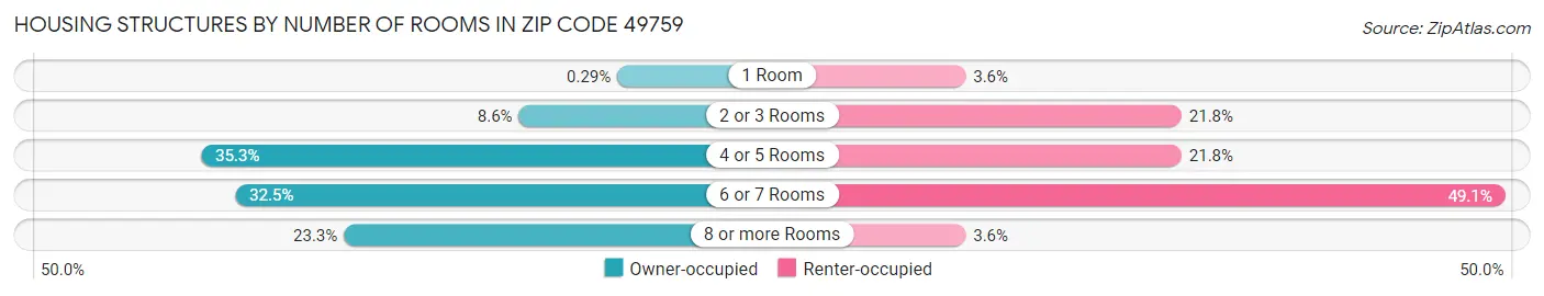 Housing Structures by Number of Rooms in Zip Code 49759