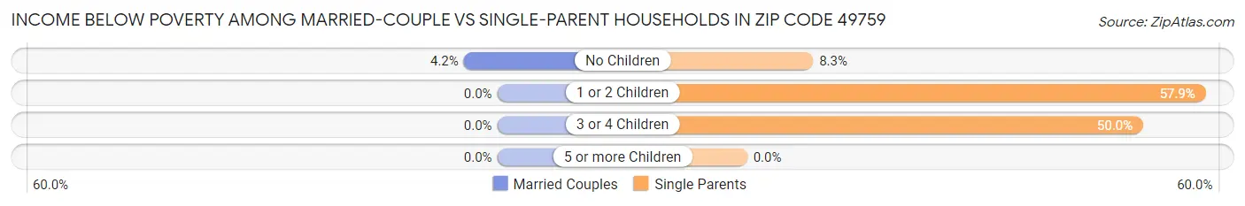 Income Below Poverty Among Married-Couple vs Single-Parent Households in Zip Code 49759