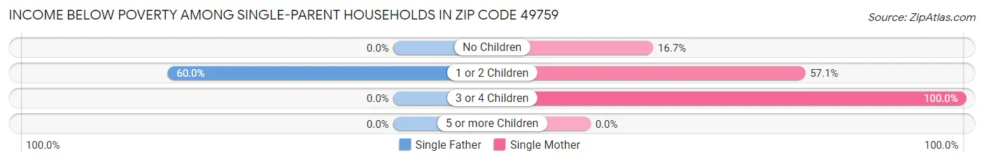 Income Below Poverty Among Single-Parent Households in Zip Code 49759
