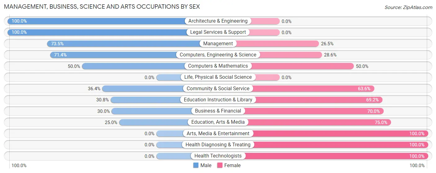 Management, Business, Science and Arts Occupations by Sex in Zip Code 49759