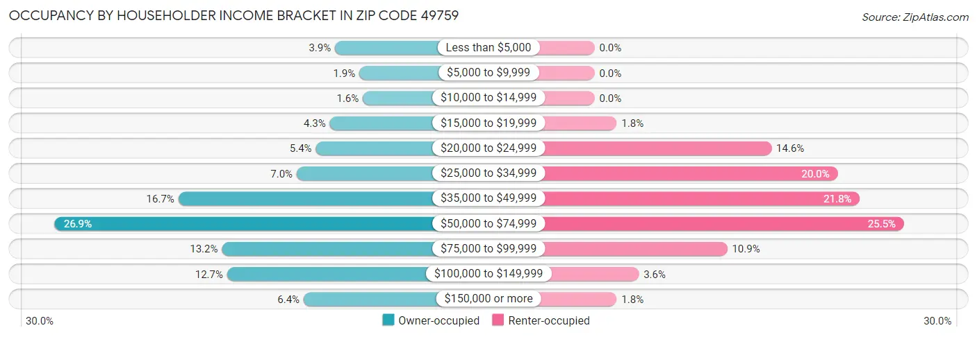 Occupancy by Householder Income Bracket in Zip Code 49759