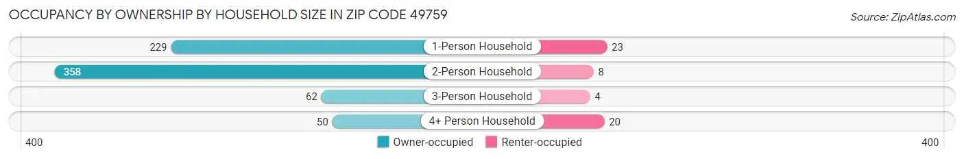 Occupancy by Ownership by Household Size in Zip Code 49759
