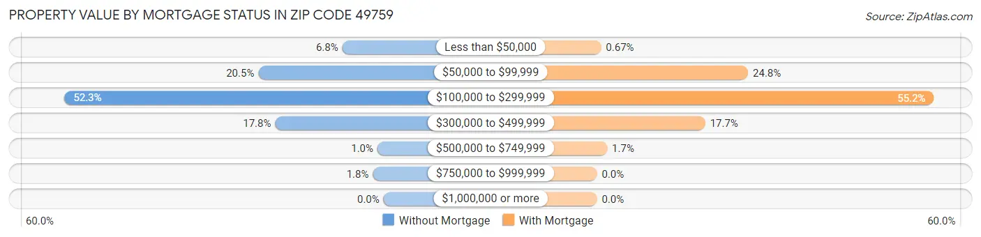 Property Value by Mortgage Status in Zip Code 49759