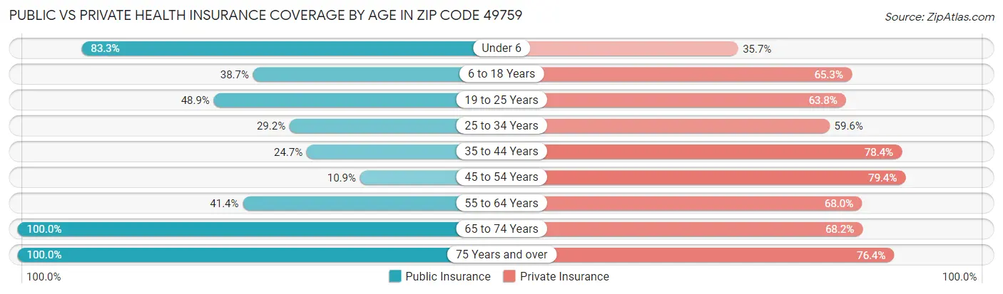 Public vs Private Health Insurance Coverage by Age in Zip Code 49759