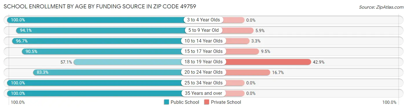 School Enrollment by Age by Funding Source in Zip Code 49759
