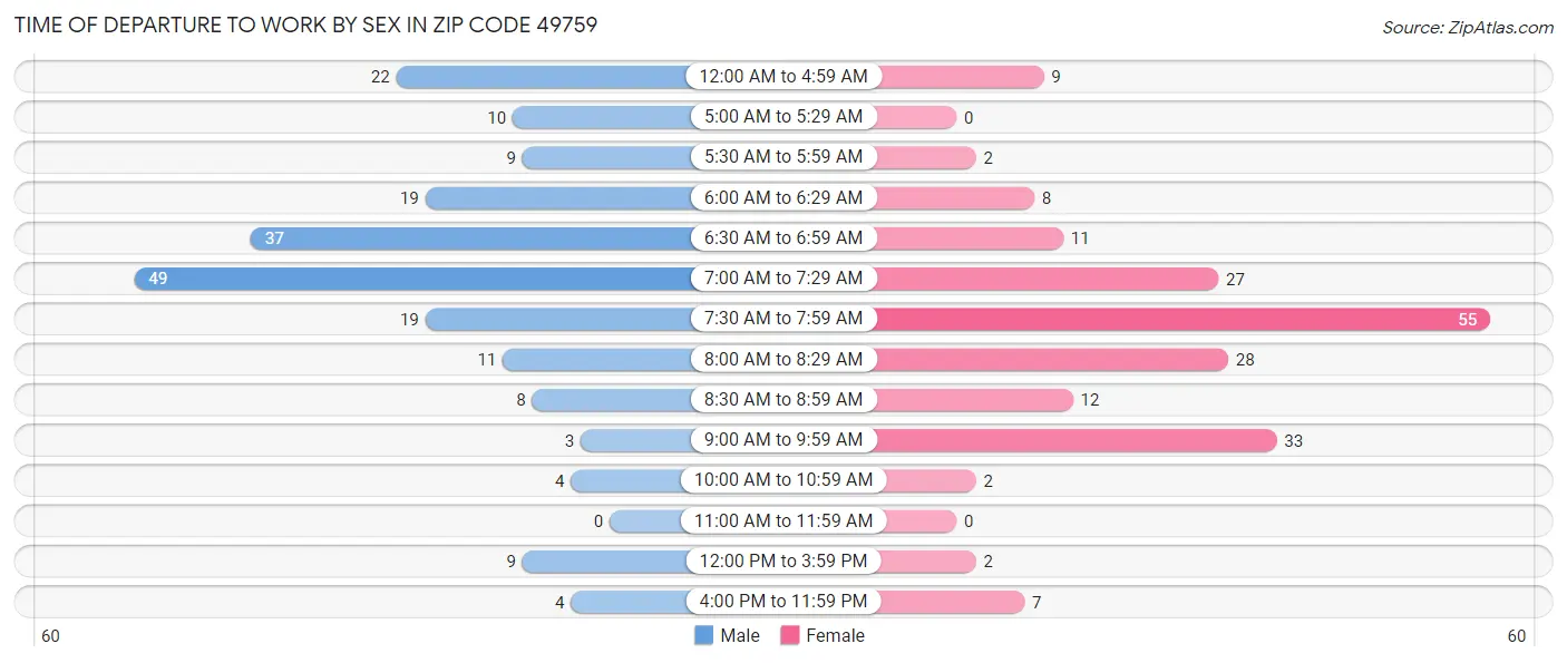 Time of Departure to Work by Sex in Zip Code 49759