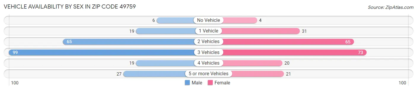 Vehicle Availability by Sex in Zip Code 49759