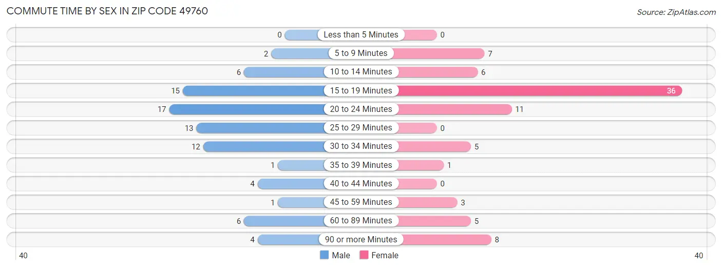 Commute Time by Sex in Zip Code 49760