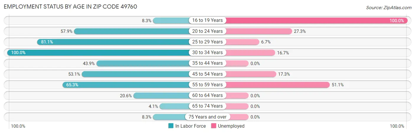 Employment Status by Age in Zip Code 49760