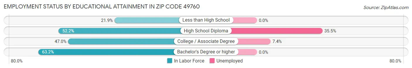 Employment Status by Educational Attainment in Zip Code 49760