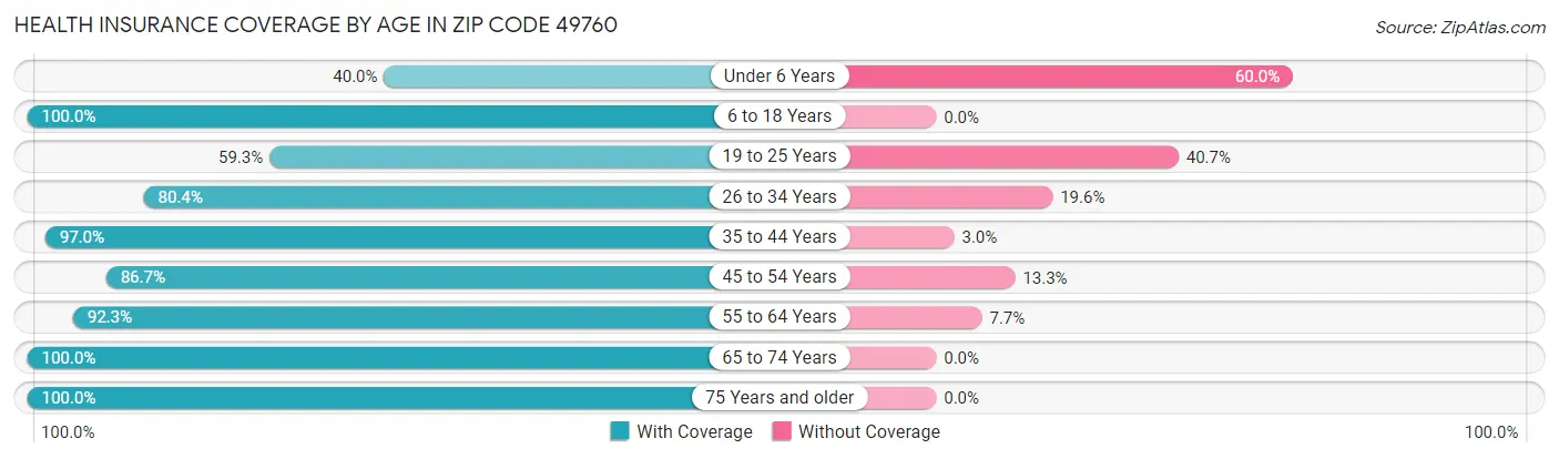 Health Insurance Coverage by Age in Zip Code 49760