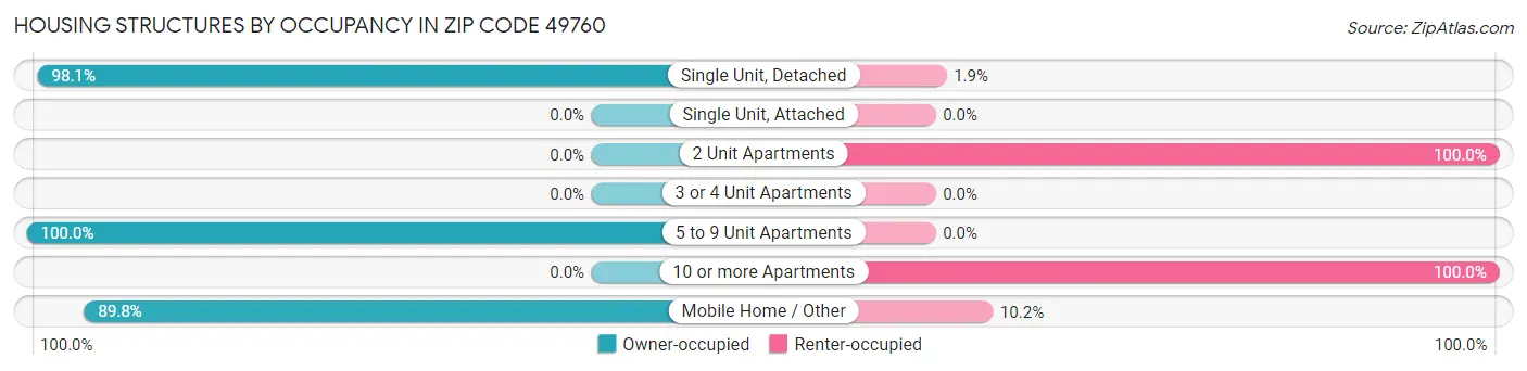 Housing Structures by Occupancy in Zip Code 49760