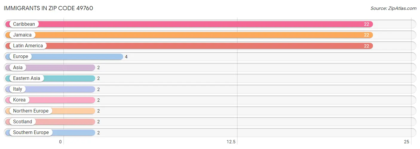 Immigrants in Zip Code 49760