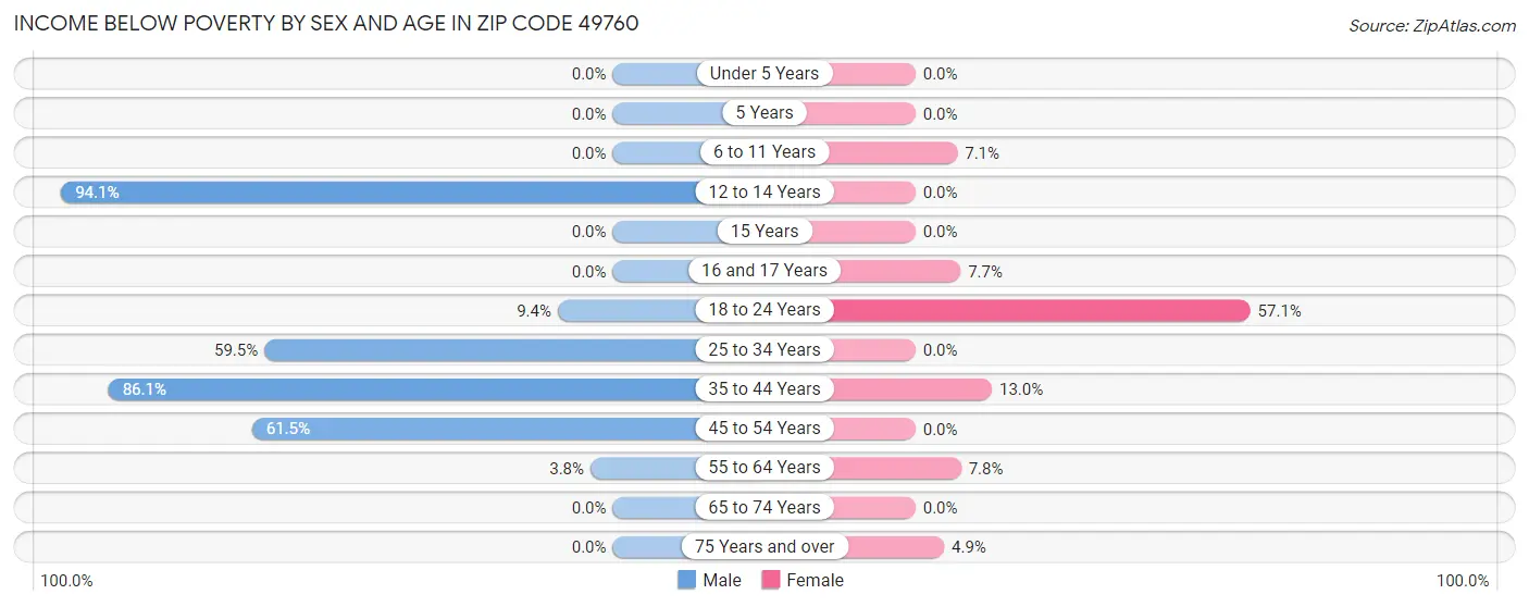 Income Below Poverty by Sex and Age in Zip Code 49760