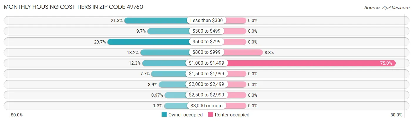 Monthly Housing Cost Tiers in Zip Code 49760