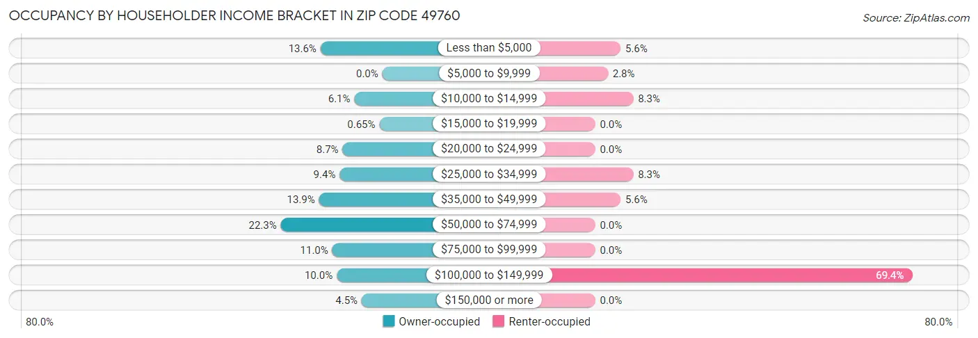 Occupancy by Householder Income Bracket in Zip Code 49760
