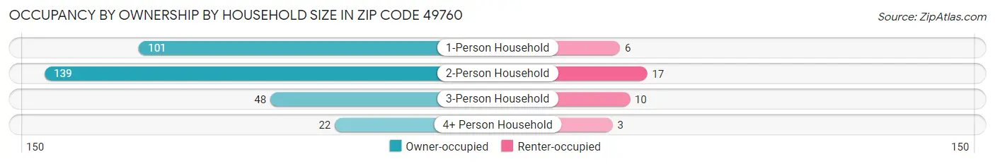 Occupancy by Ownership by Household Size in Zip Code 49760
