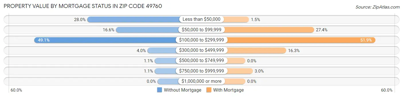 Property Value by Mortgage Status in Zip Code 49760