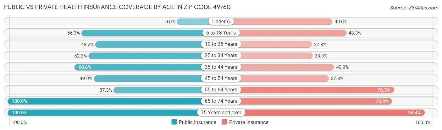 Public vs Private Health Insurance Coverage by Age in Zip Code 49760