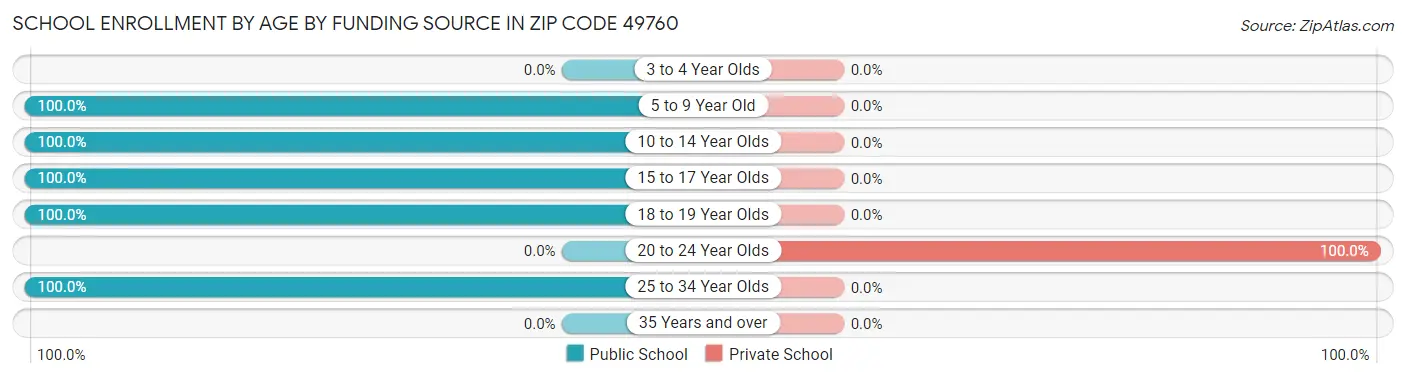 School Enrollment by Age by Funding Source in Zip Code 49760