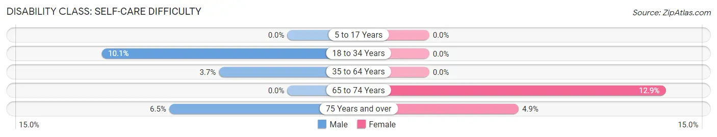 Disability in Zip Code 49760: <span>Self-Care Difficulty</span>