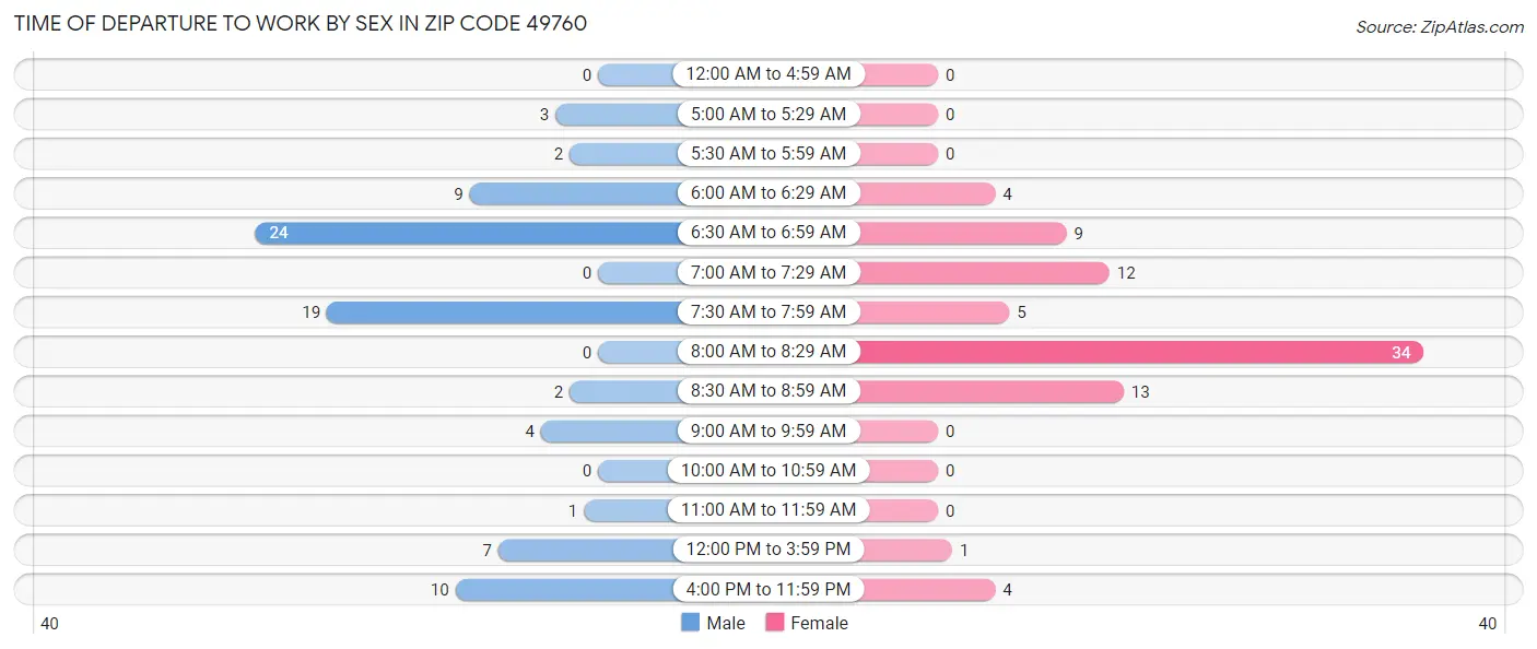 Time of Departure to Work by Sex in Zip Code 49760