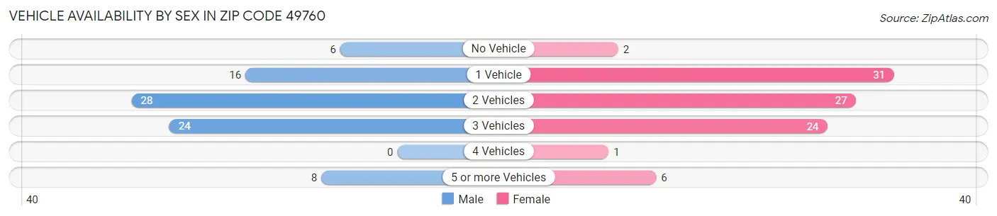 Vehicle Availability by Sex in Zip Code 49760