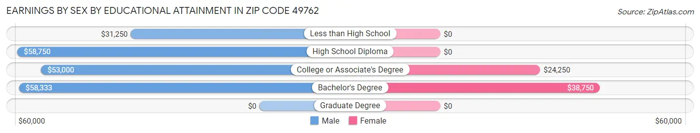 Earnings by Sex by Educational Attainment in Zip Code 49762