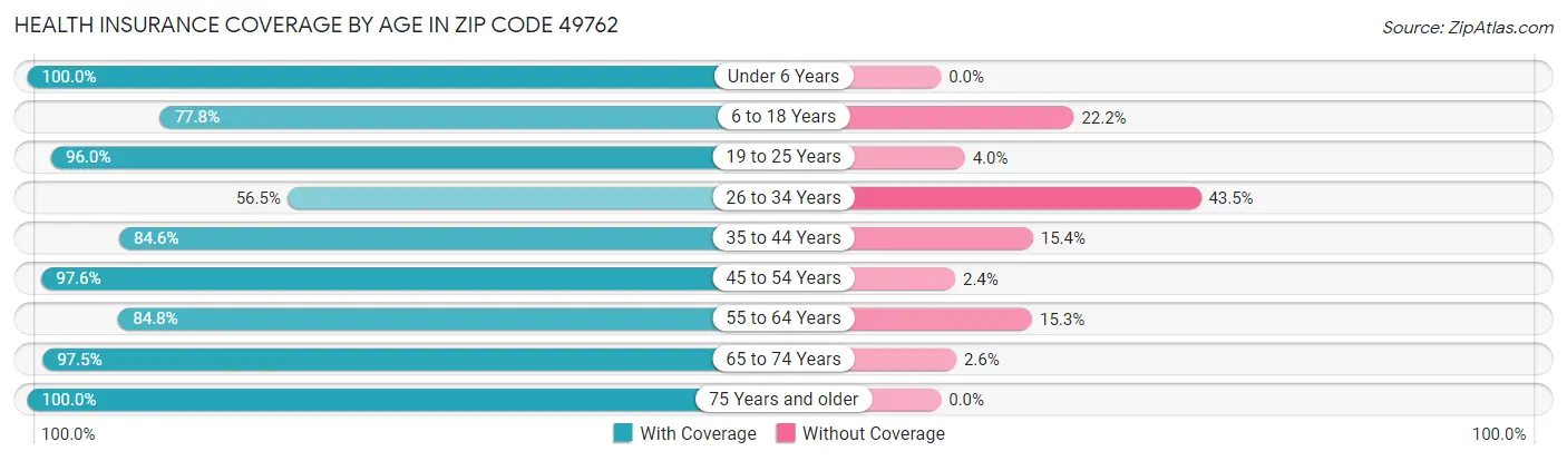 Health Insurance Coverage by Age in Zip Code 49762