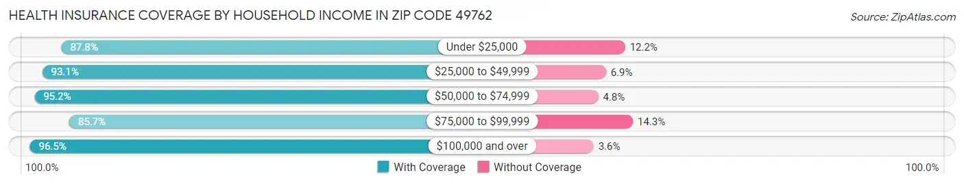 Health Insurance Coverage by Household Income in Zip Code 49762