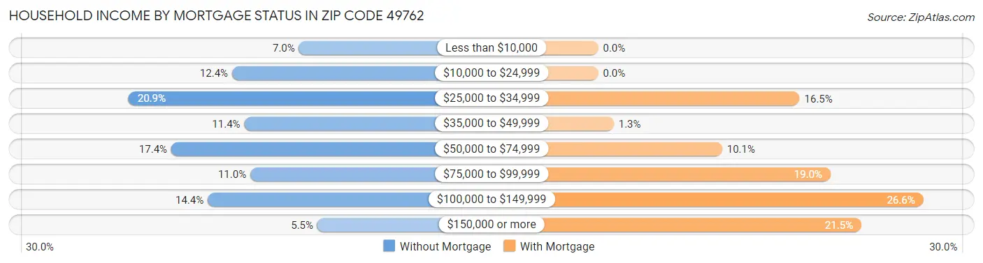 Household Income by Mortgage Status in Zip Code 49762