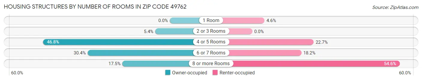 Housing Structures by Number of Rooms in Zip Code 49762