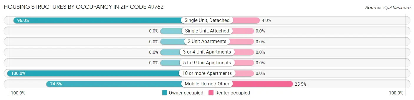 Housing Structures by Occupancy in Zip Code 49762
