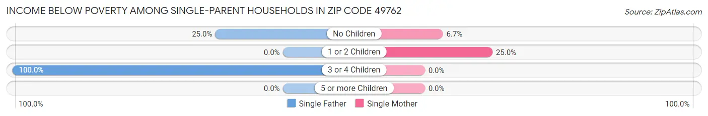 Income Below Poverty Among Single-Parent Households in Zip Code 49762