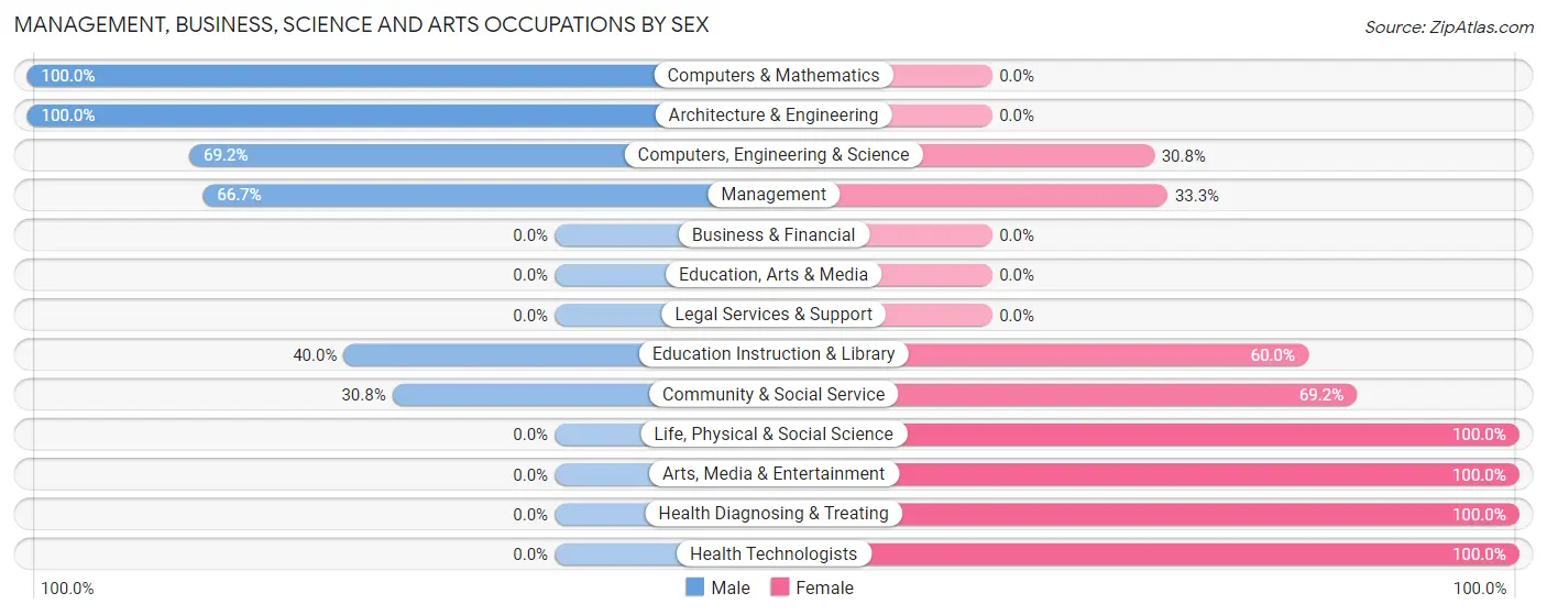 Management, Business, Science and Arts Occupations by Sex in Zip Code 49762