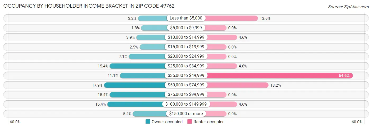 Occupancy by Householder Income Bracket in Zip Code 49762