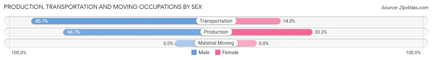 Production, Transportation and Moving Occupations by Sex in Zip Code 49762