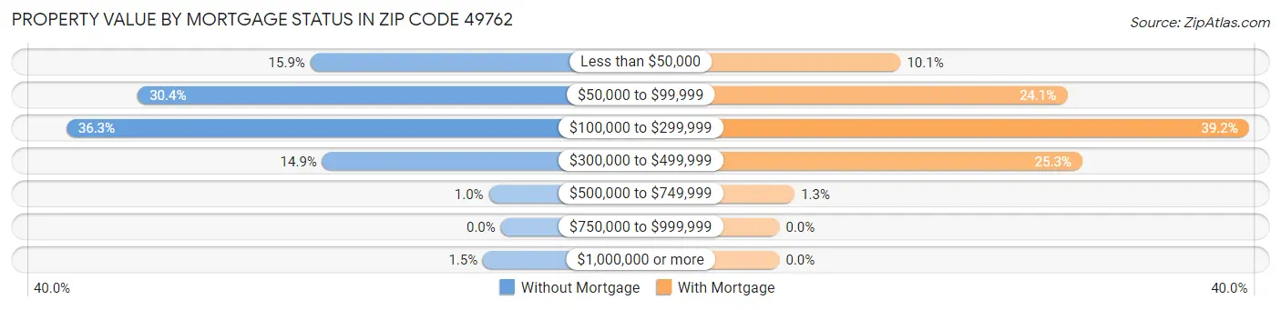 Property Value by Mortgage Status in Zip Code 49762