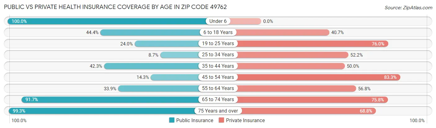 Public vs Private Health Insurance Coverage by Age in Zip Code 49762