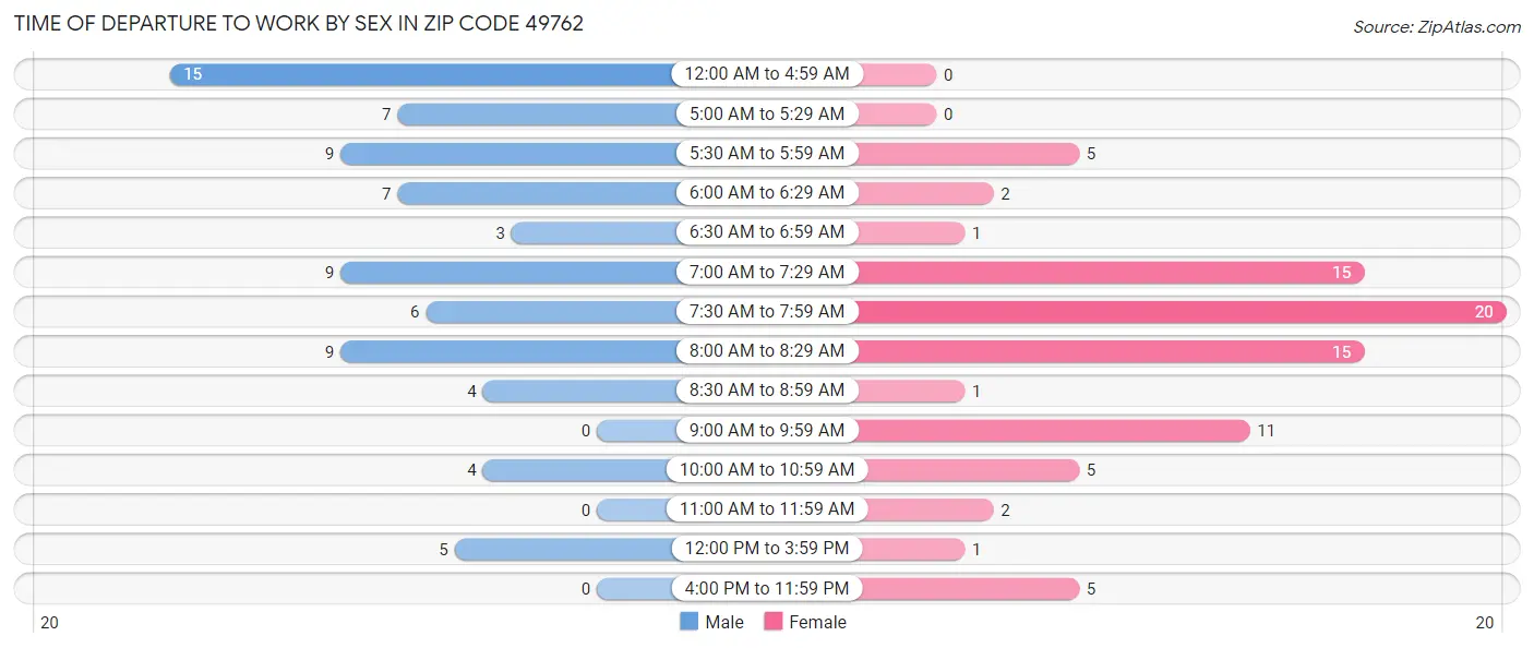 Time of Departure to Work by Sex in Zip Code 49762