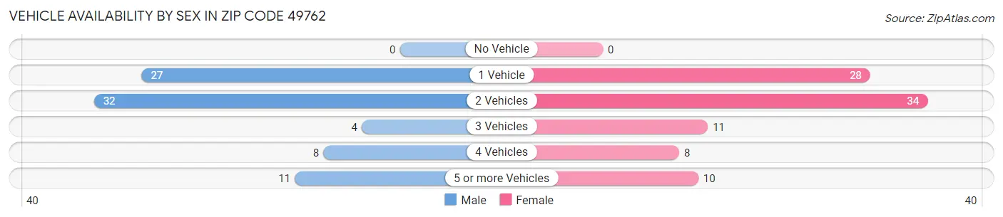 Vehicle Availability by Sex in Zip Code 49762