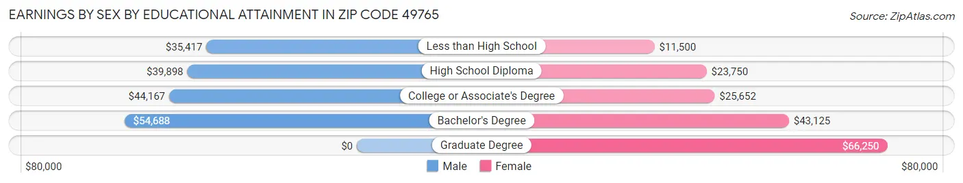 Earnings by Sex by Educational Attainment in Zip Code 49765