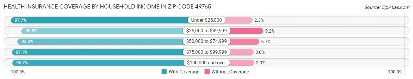 Health Insurance Coverage by Household Income in Zip Code 49765